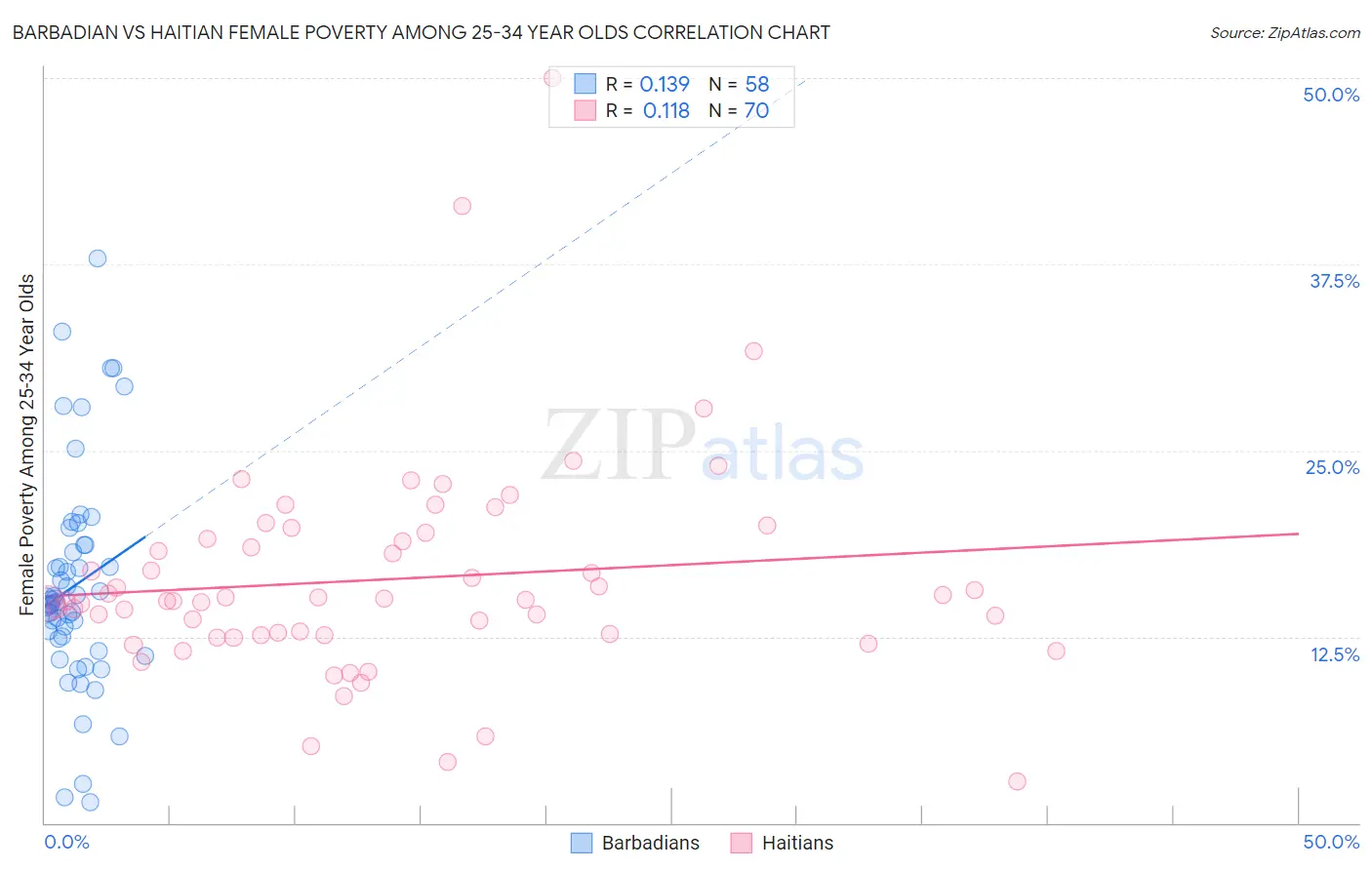 Barbadian vs Haitian Female Poverty Among 25-34 Year Olds