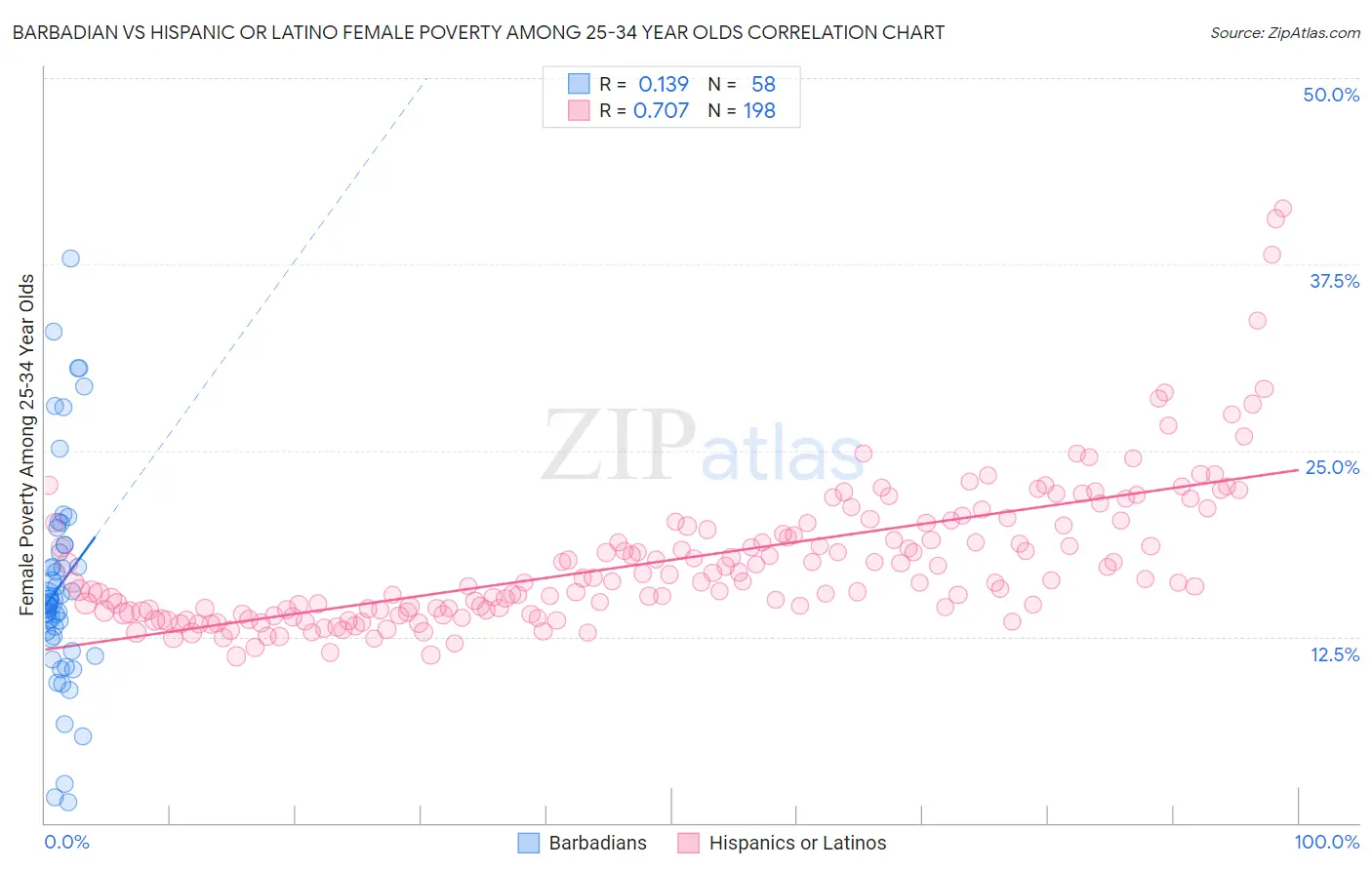 Barbadian vs Hispanic or Latino Female Poverty Among 25-34 Year Olds