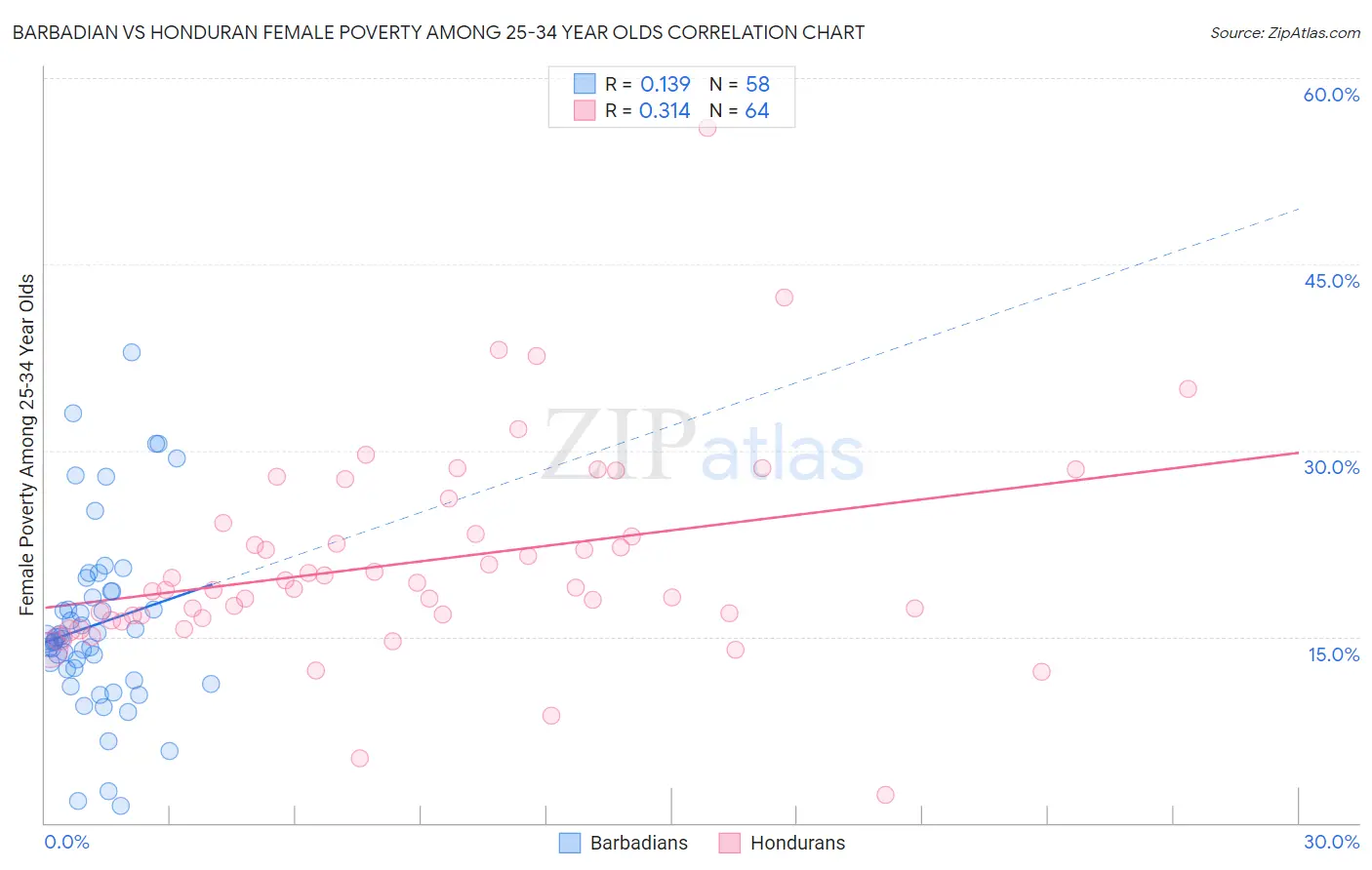 Barbadian vs Honduran Female Poverty Among 25-34 Year Olds