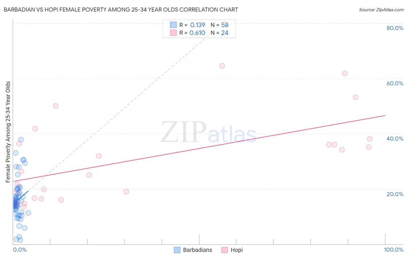 Barbadian vs Hopi Female Poverty Among 25-34 Year Olds