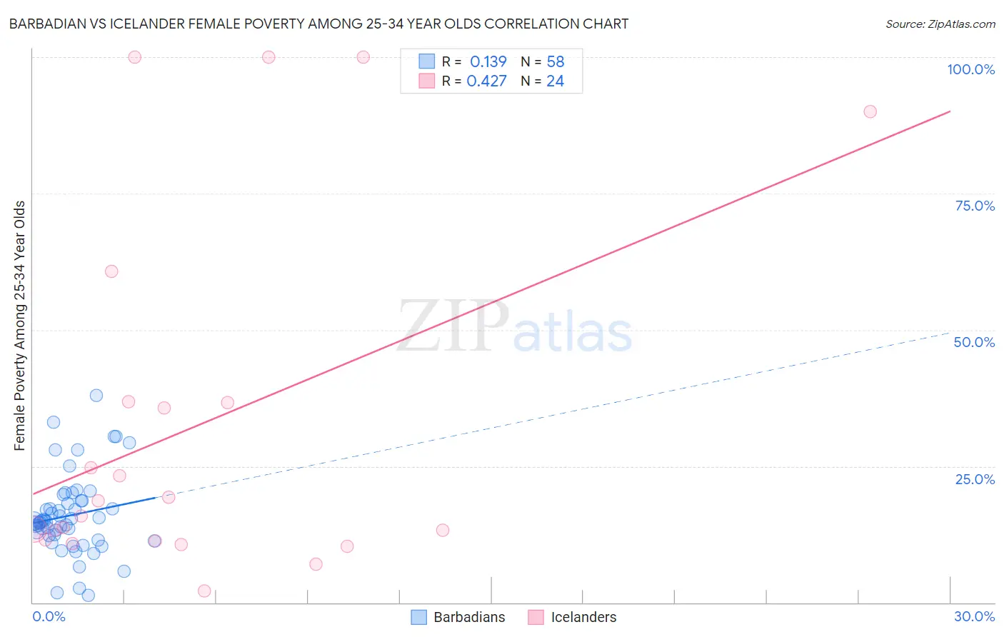 Barbadian vs Icelander Female Poverty Among 25-34 Year Olds