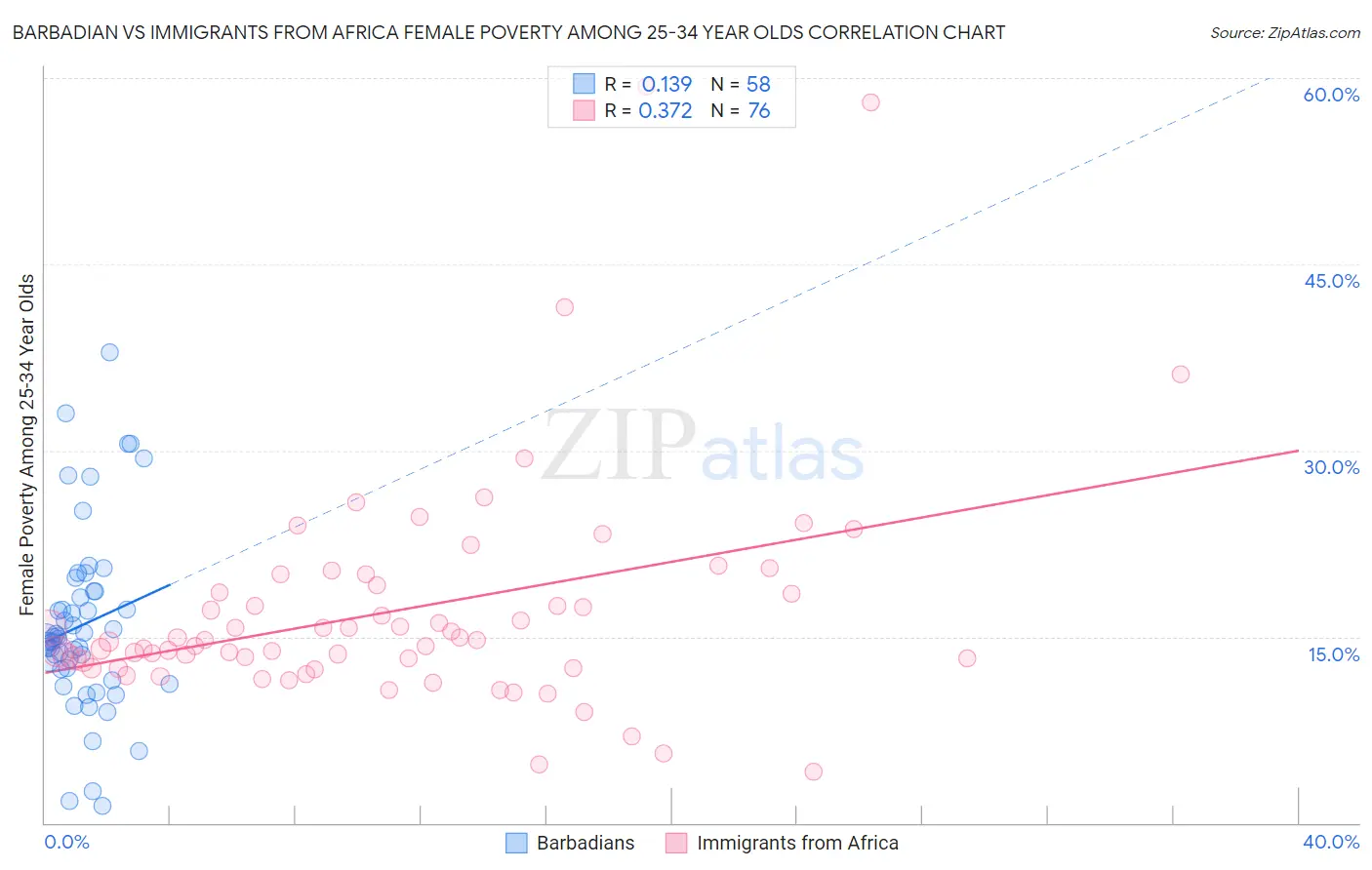 Barbadian vs Immigrants from Africa Female Poverty Among 25-34 Year Olds