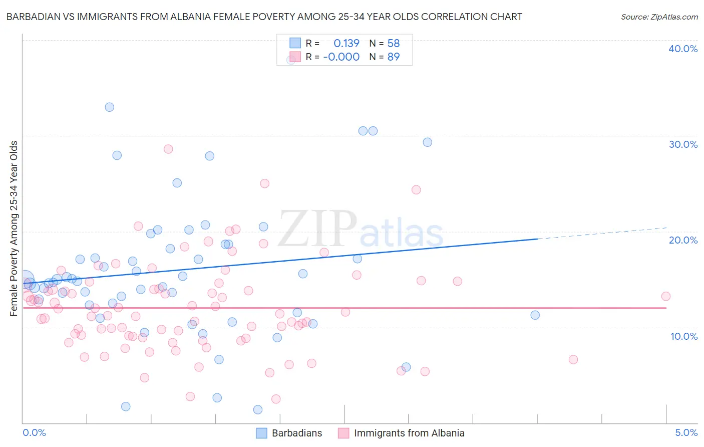 Barbadian vs Immigrants from Albania Female Poverty Among 25-34 Year Olds