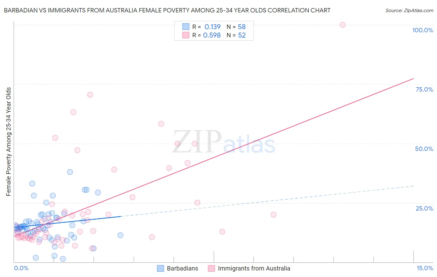 Barbadian vs Immigrants from Australia Female Poverty Among 25-34 Year Olds