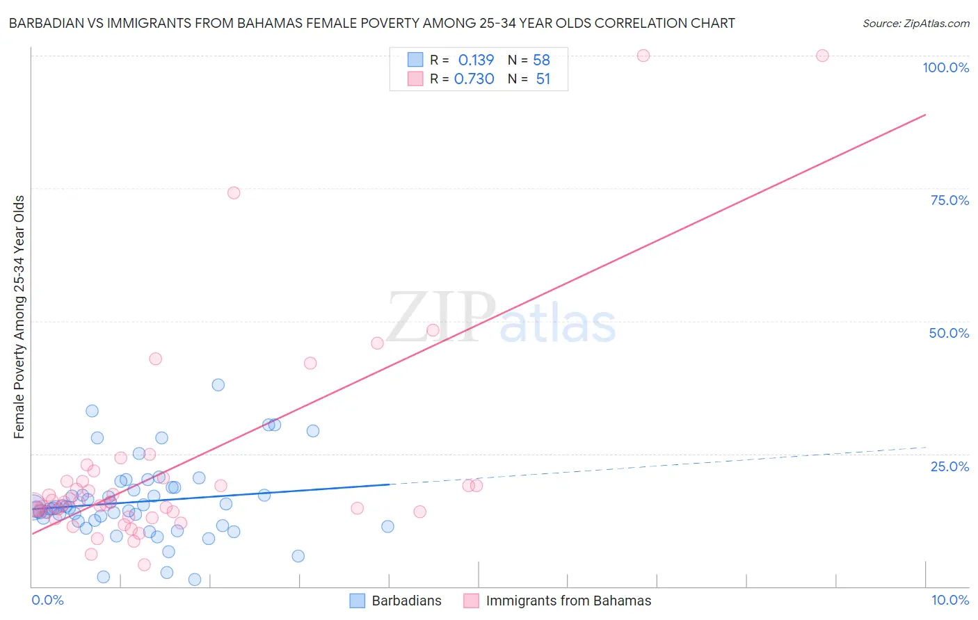 Barbadian vs Immigrants from Bahamas Female Poverty Among 25-34 Year Olds