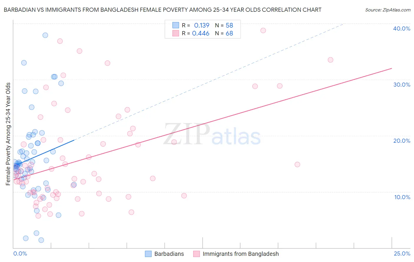 Barbadian vs Immigrants from Bangladesh Female Poverty Among 25-34 Year Olds