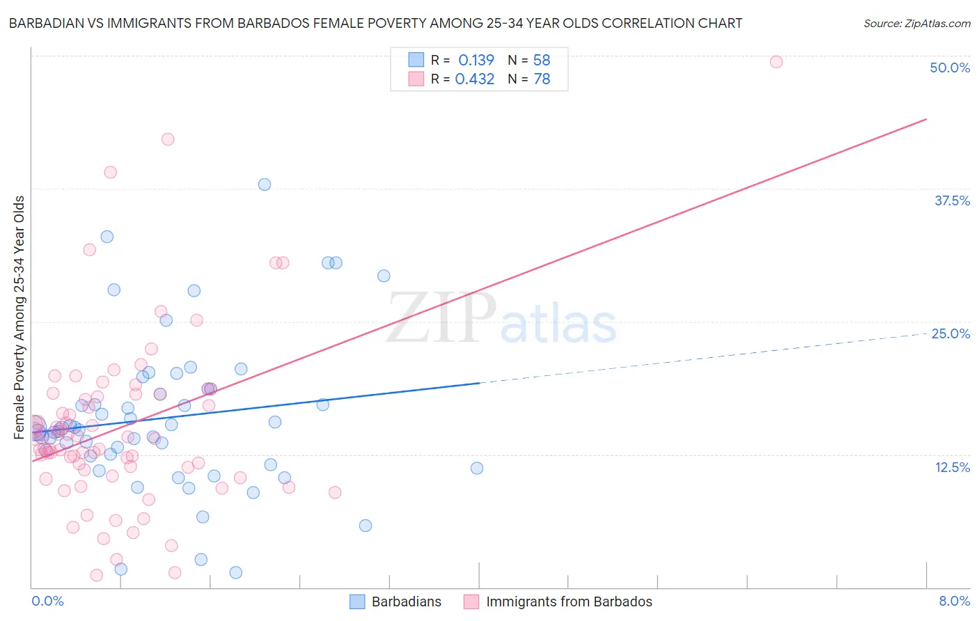 Barbadian vs Immigrants from Barbados Female Poverty Among 25-34 Year Olds