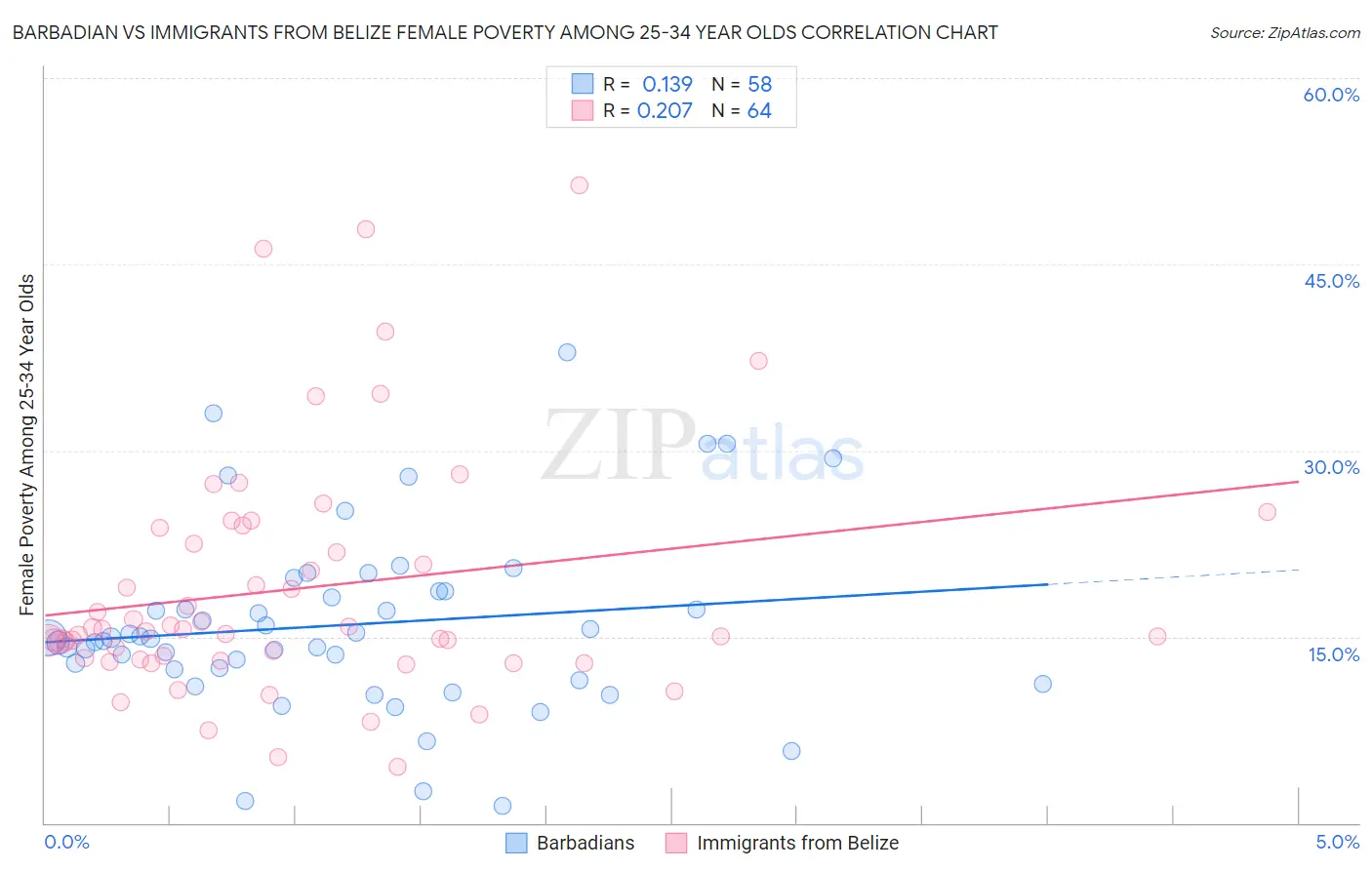 Barbadian vs Immigrants from Belize Female Poverty Among 25-34 Year Olds