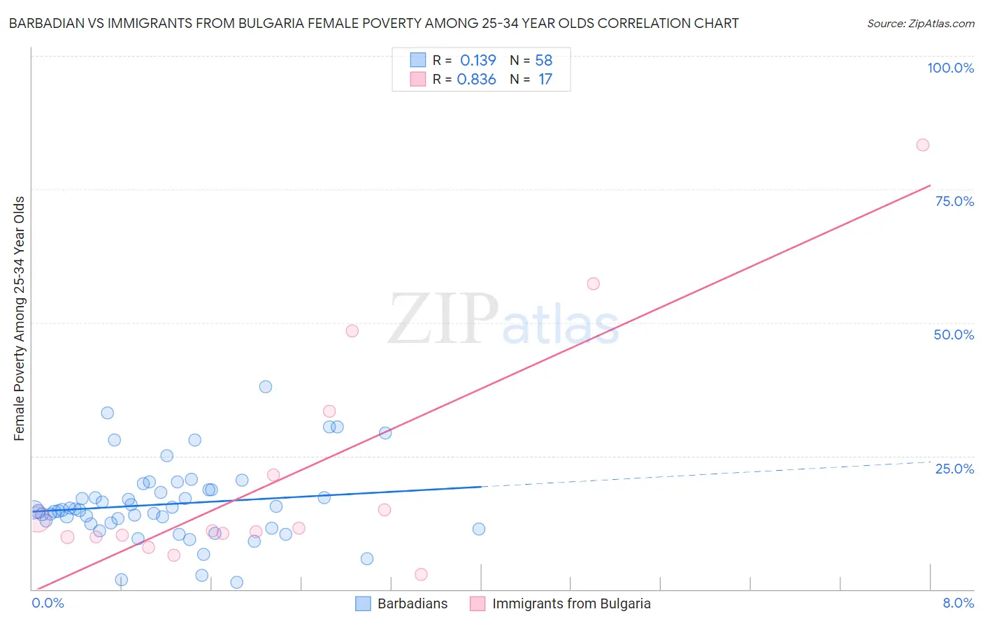 Barbadian vs Immigrants from Bulgaria Female Poverty Among 25-34 Year Olds