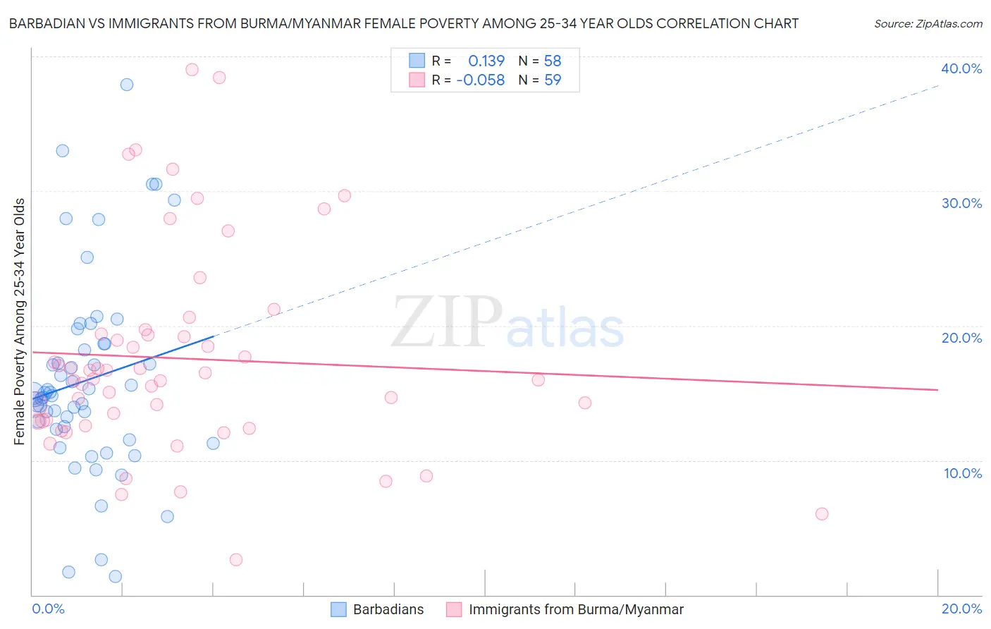 Barbadian vs Immigrants from Burma/Myanmar Female Poverty Among 25-34 Year Olds