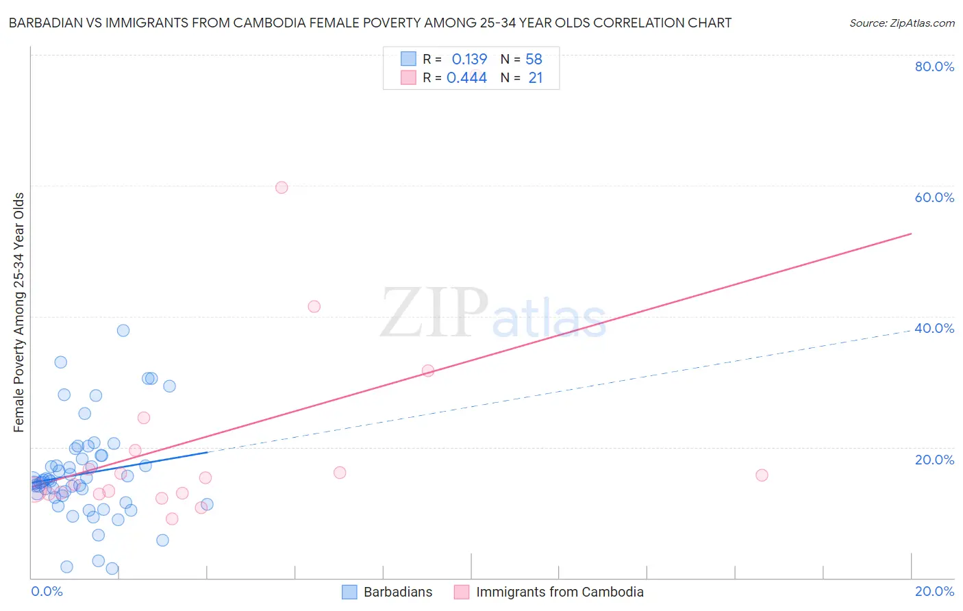 Barbadian vs Immigrants from Cambodia Female Poverty Among 25-34 Year Olds