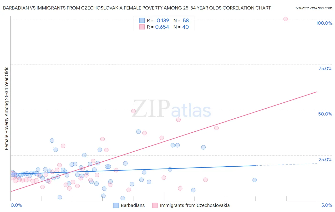 Barbadian vs Immigrants from Czechoslovakia Female Poverty Among 25-34 Year Olds