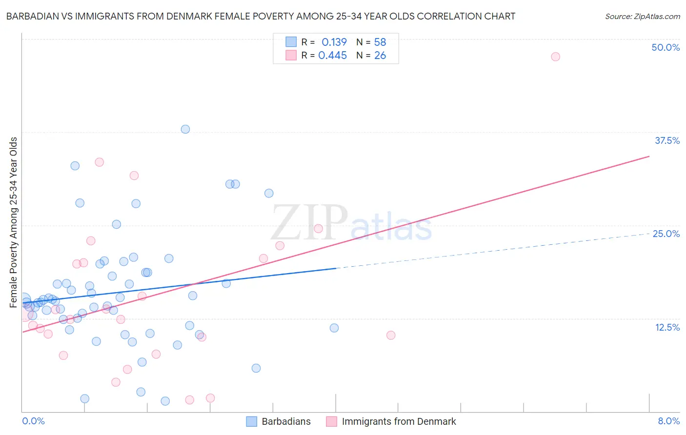 Barbadian vs Immigrants from Denmark Female Poverty Among 25-34 Year Olds