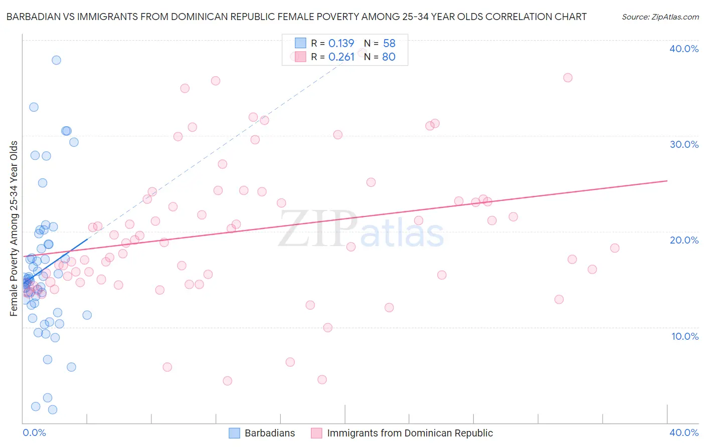 Barbadian vs Immigrants from Dominican Republic Female Poverty Among 25-34 Year Olds