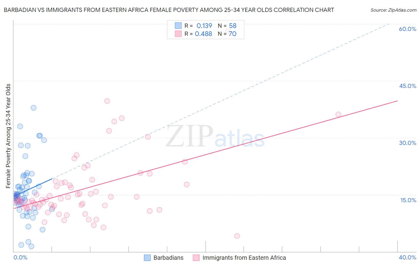 Barbadian vs Immigrants from Eastern Africa Female Poverty Among 25-34 Year Olds