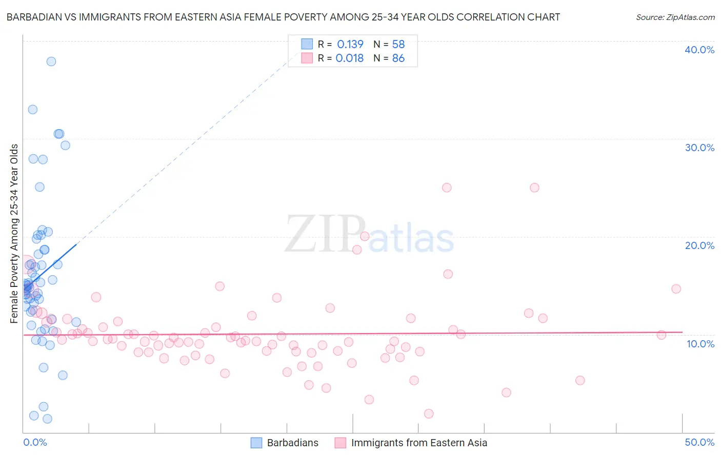 Barbadian vs Immigrants from Eastern Asia Female Poverty Among 25-34 Year Olds