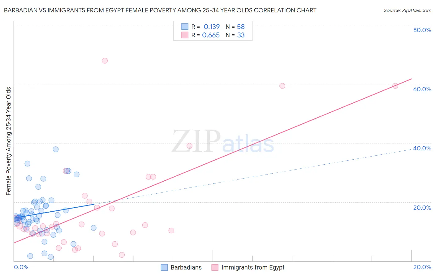 Barbadian vs Immigrants from Egypt Female Poverty Among 25-34 Year Olds