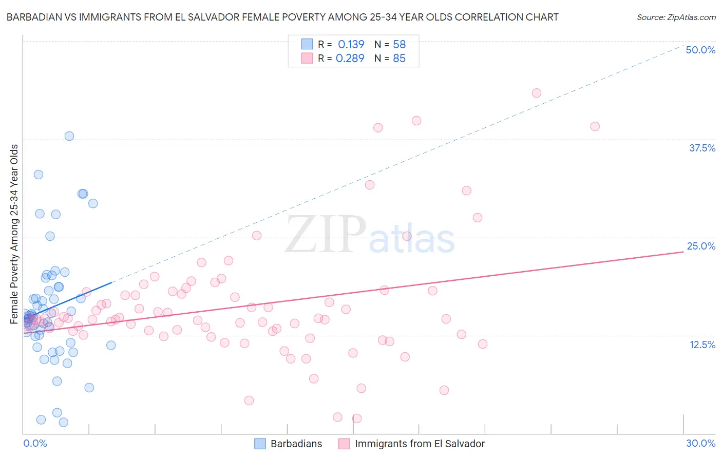 Barbadian vs Immigrants from El Salvador Female Poverty Among 25-34 Year Olds