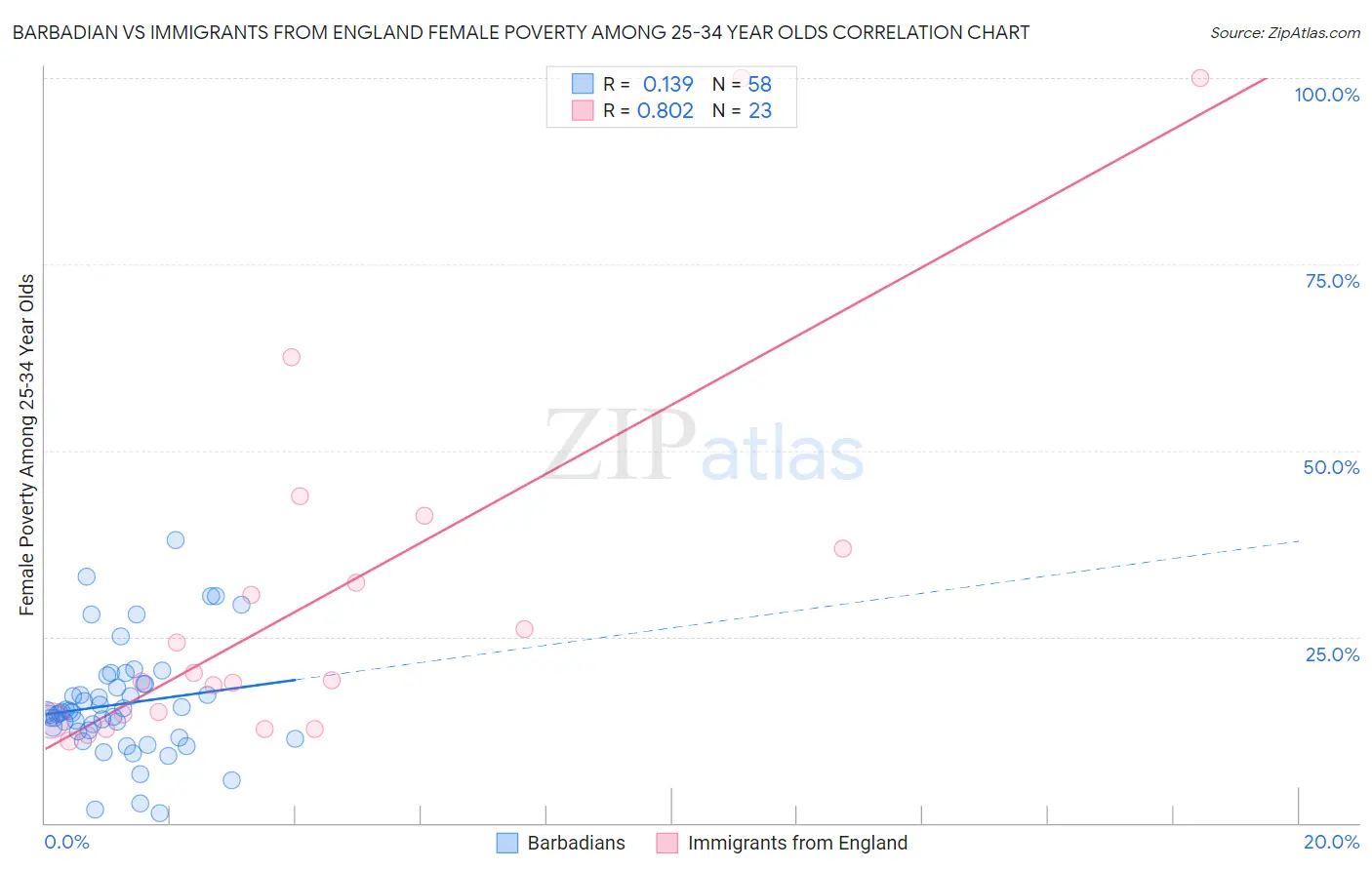 Barbadian vs Immigrants from England Female Poverty Among 25-34 Year Olds