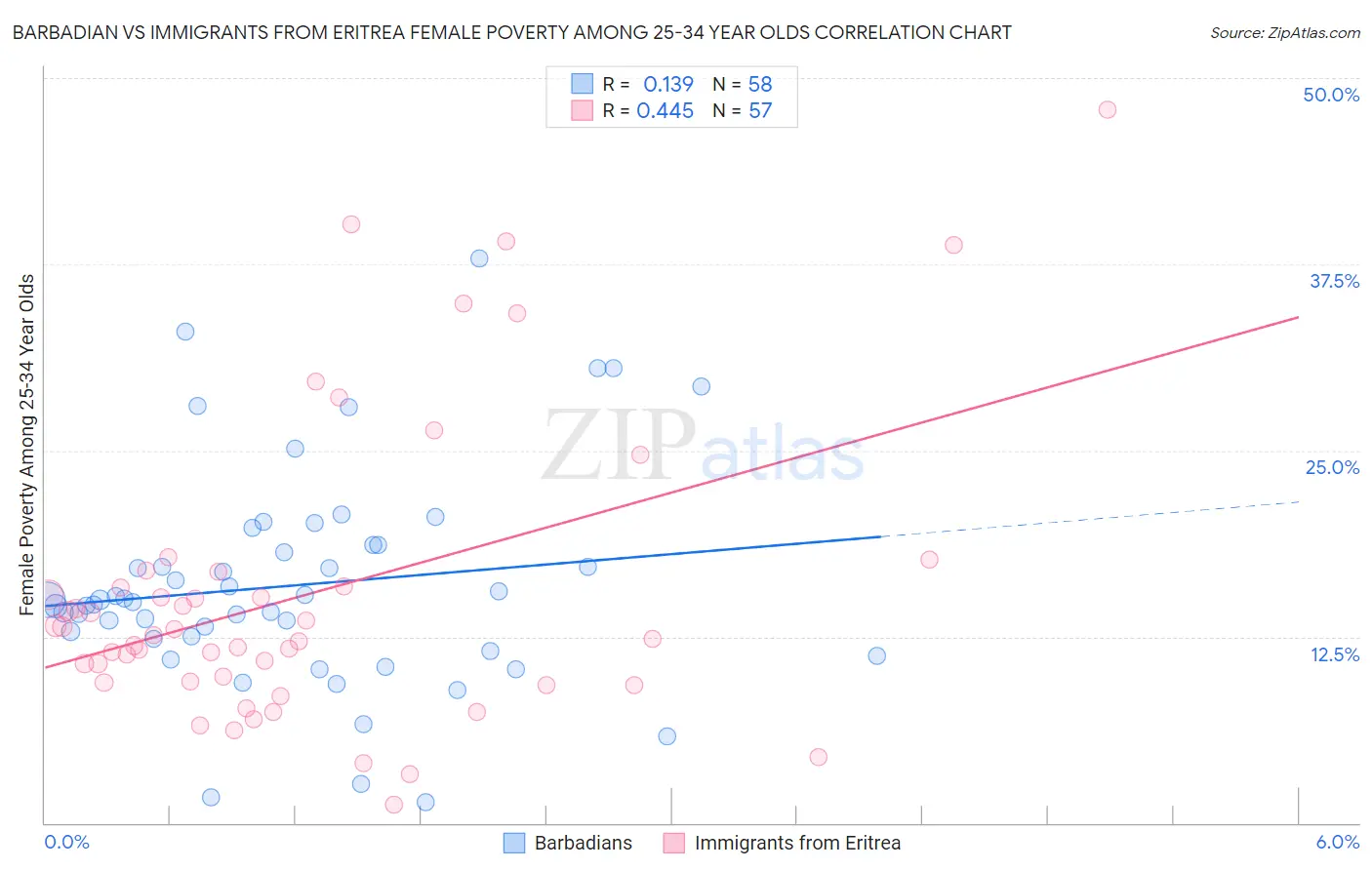 Barbadian vs Immigrants from Eritrea Female Poverty Among 25-34 Year Olds