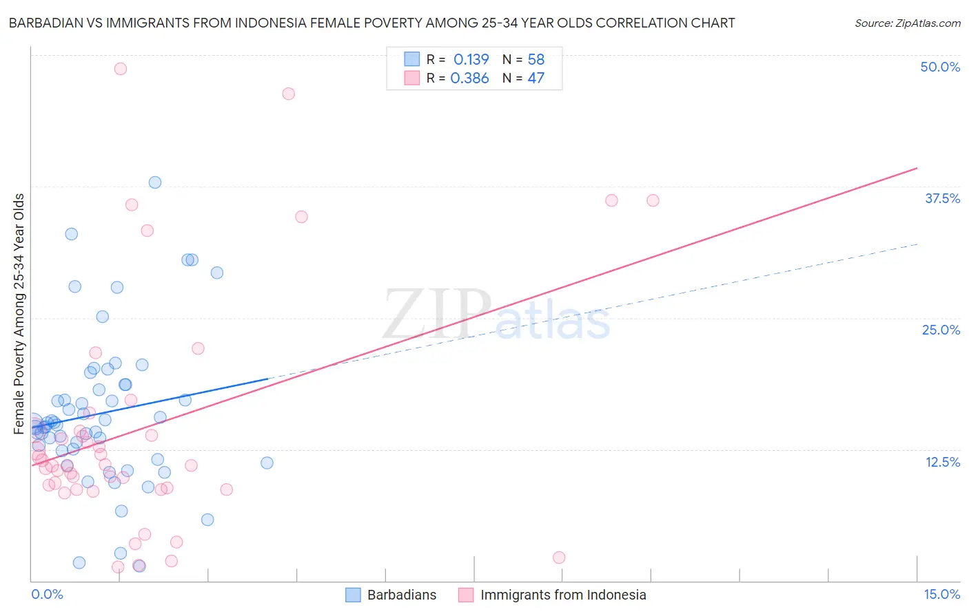 Barbadian vs Immigrants from Indonesia Female Poverty Among 25-34 Year Olds