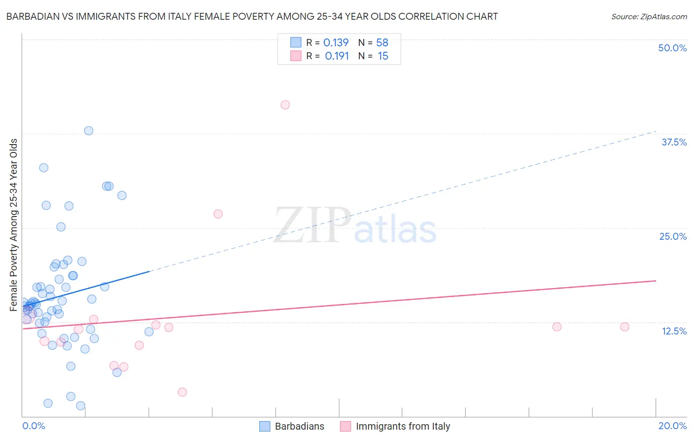 Barbadian vs Immigrants from Italy Female Poverty Among 25-34 Year Olds