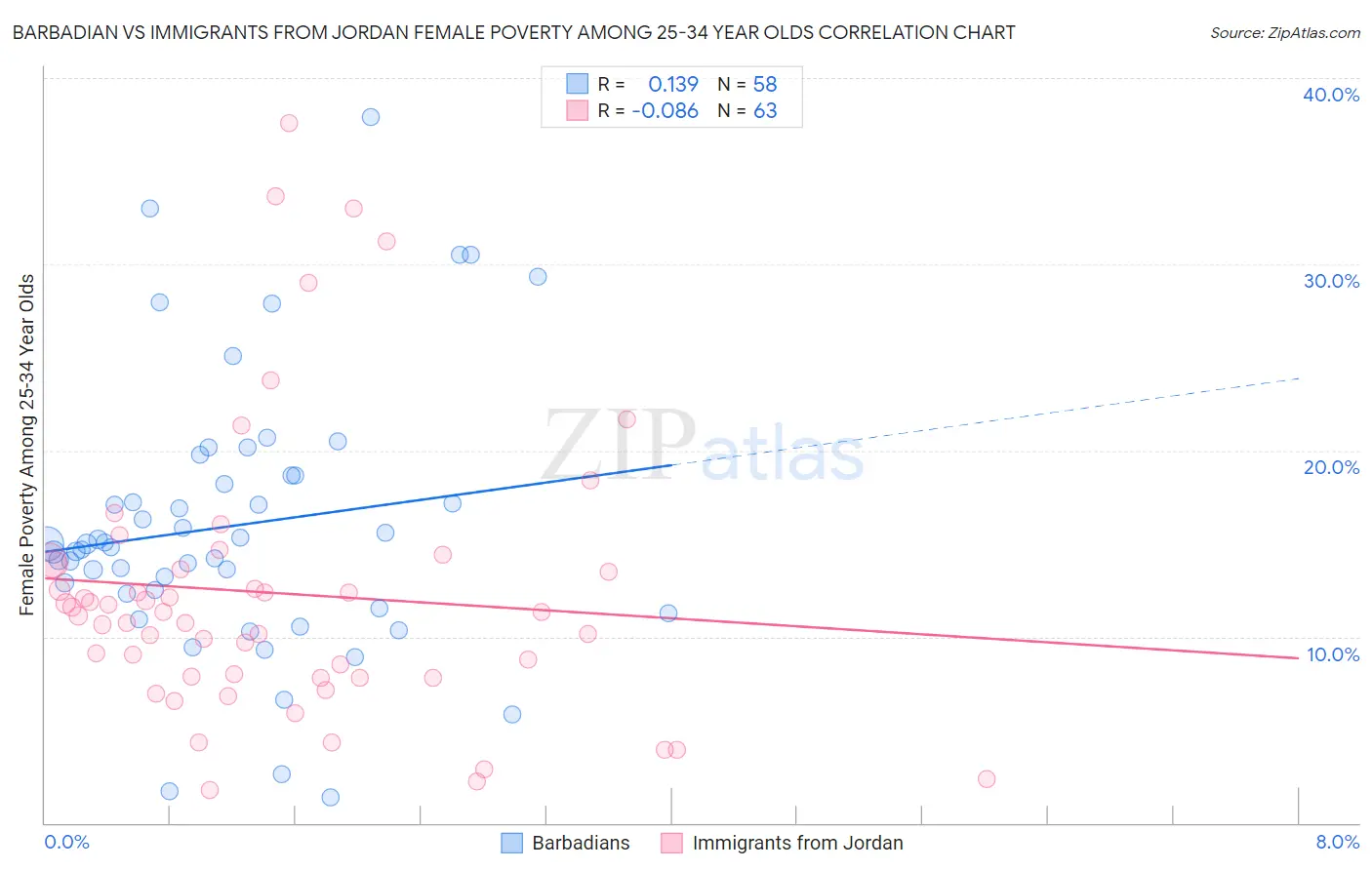 Barbadian vs Immigrants from Jordan Female Poverty Among 25-34 Year Olds