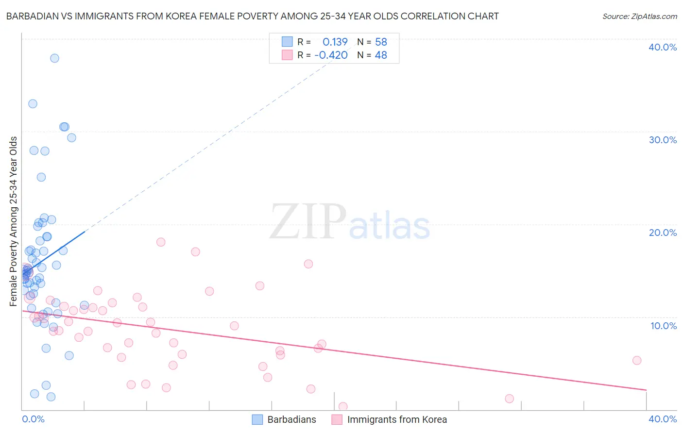 Barbadian vs Immigrants from Korea Female Poverty Among 25-34 Year Olds