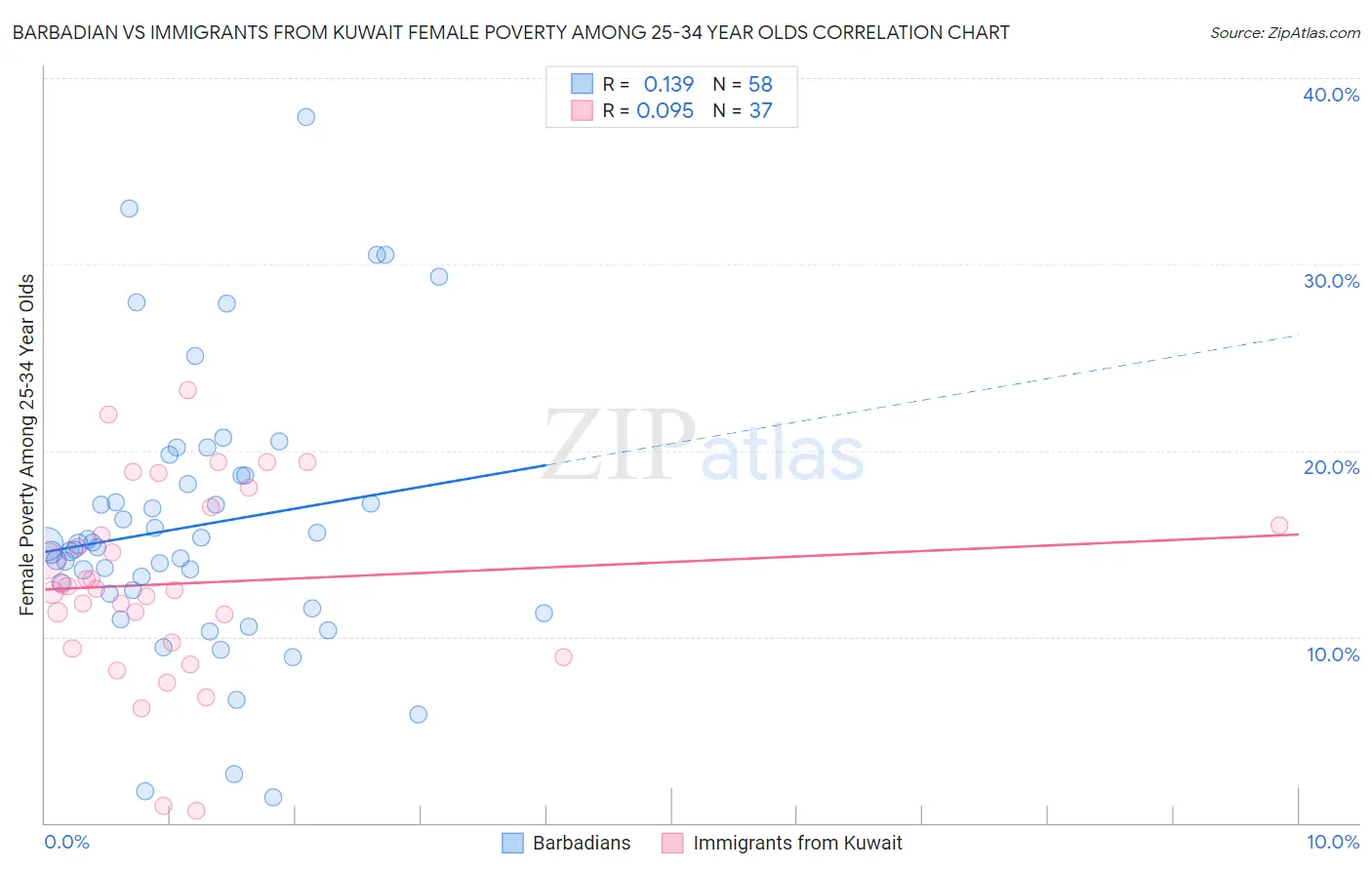 Barbadian vs Immigrants from Kuwait Female Poverty Among 25-34 Year Olds