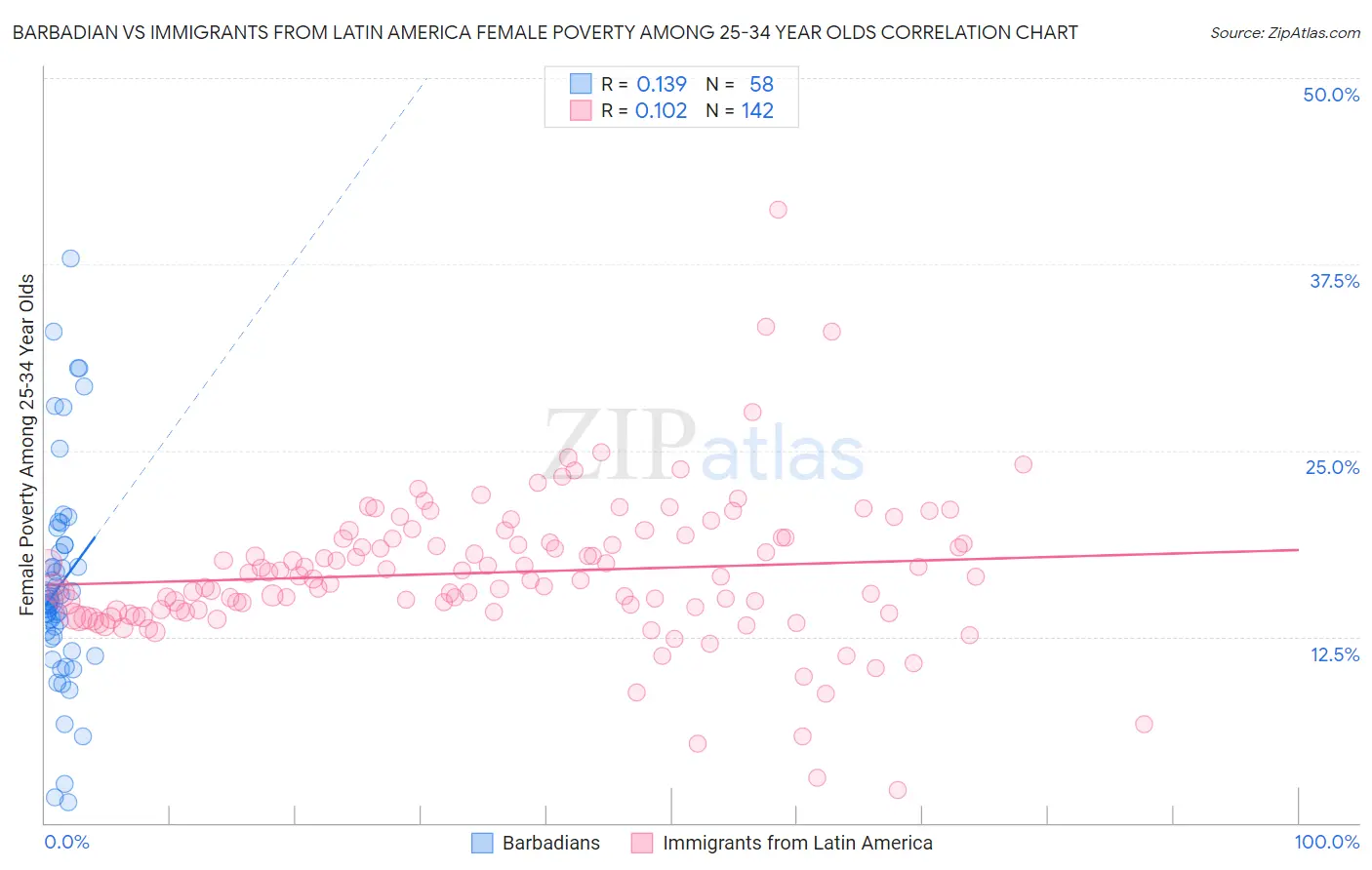 Barbadian vs Immigrants from Latin America Female Poverty Among 25-34 Year Olds