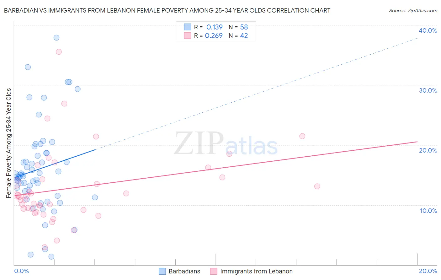 Barbadian vs Immigrants from Lebanon Female Poverty Among 25-34 Year Olds