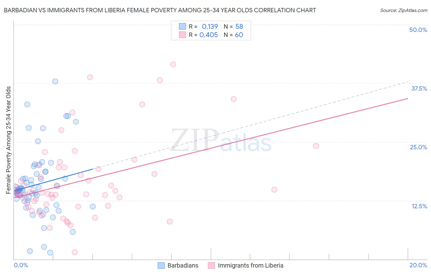 Barbadian vs Immigrants from Liberia Female Poverty Among 25-34 Year Olds