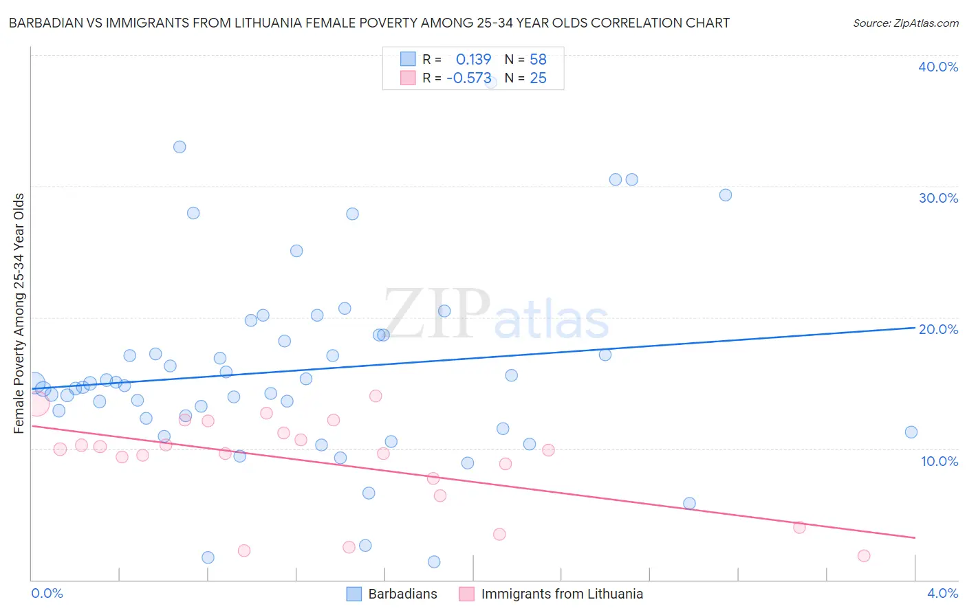 Barbadian vs Immigrants from Lithuania Female Poverty Among 25-34 Year Olds