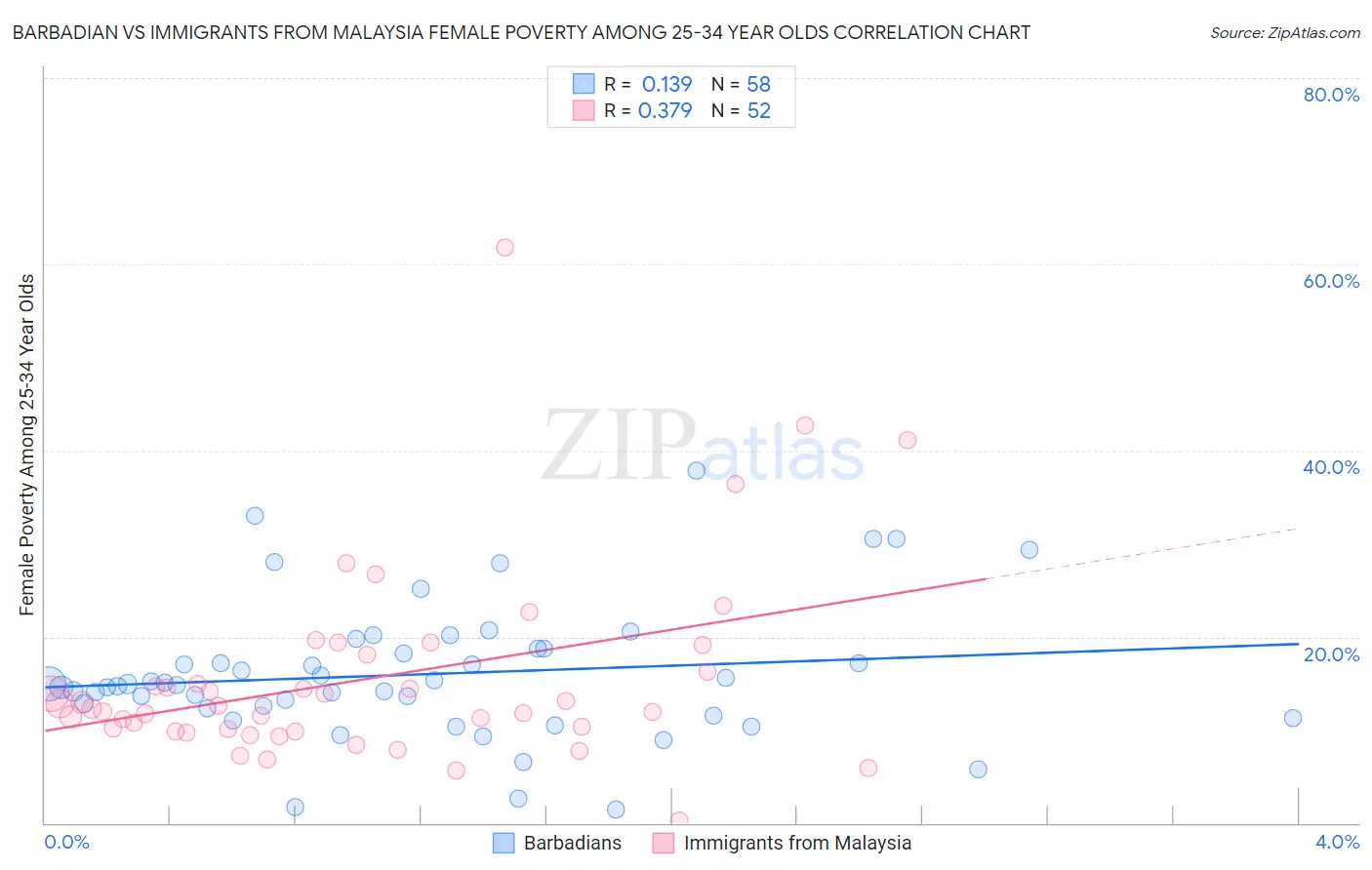 Barbadian vs Immigrants from Malaysia Female Poverty Among 25-34 Year Olds