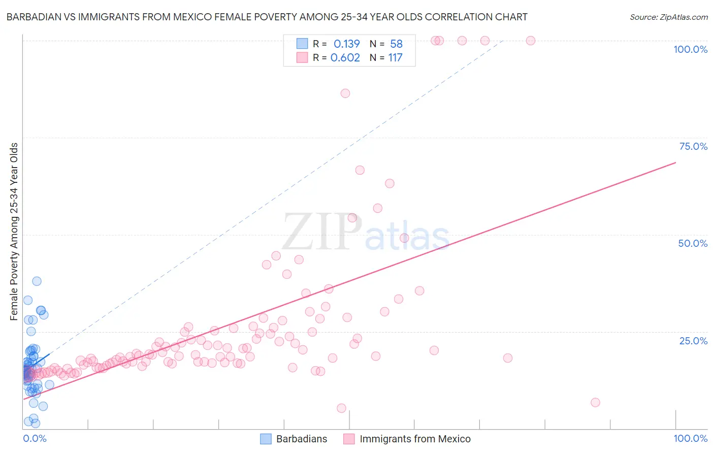 Barbadian vs Immigrants from Mexico Female Poverty Among 25-34 Year Olds