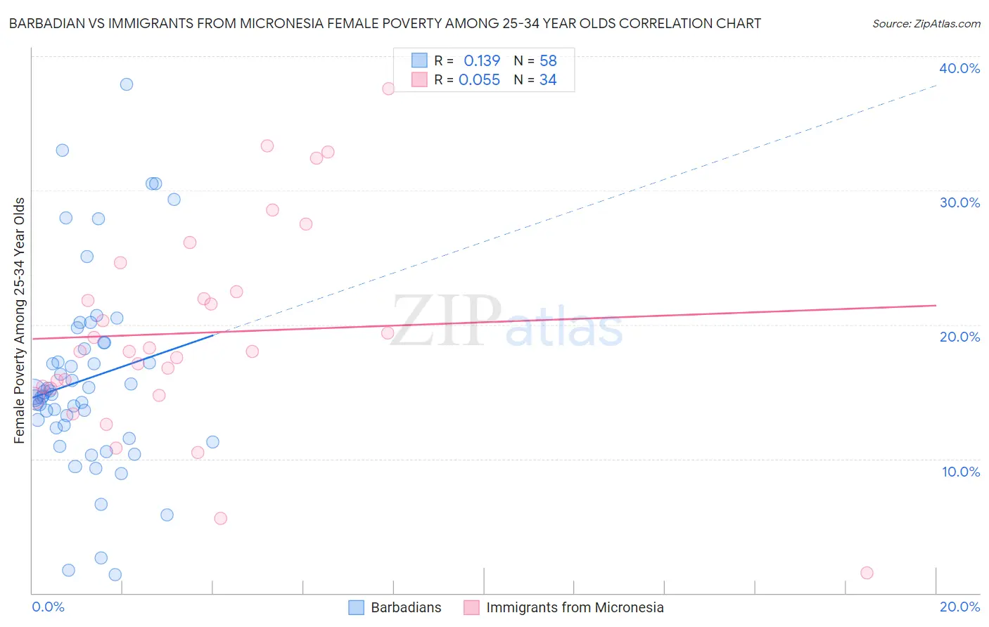 Barbadian vs Immigrants from Micronesia Female Poverty Among 25-34 Year Olds