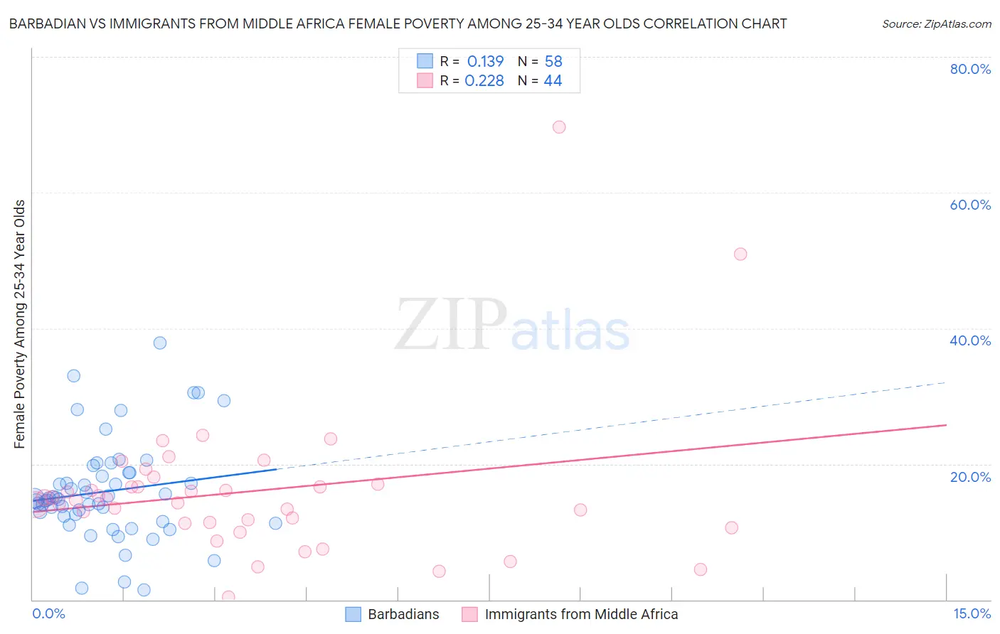 Barbadian vs Immigrants from Middle Africa Female Poverty Among 25-34 Year Olds