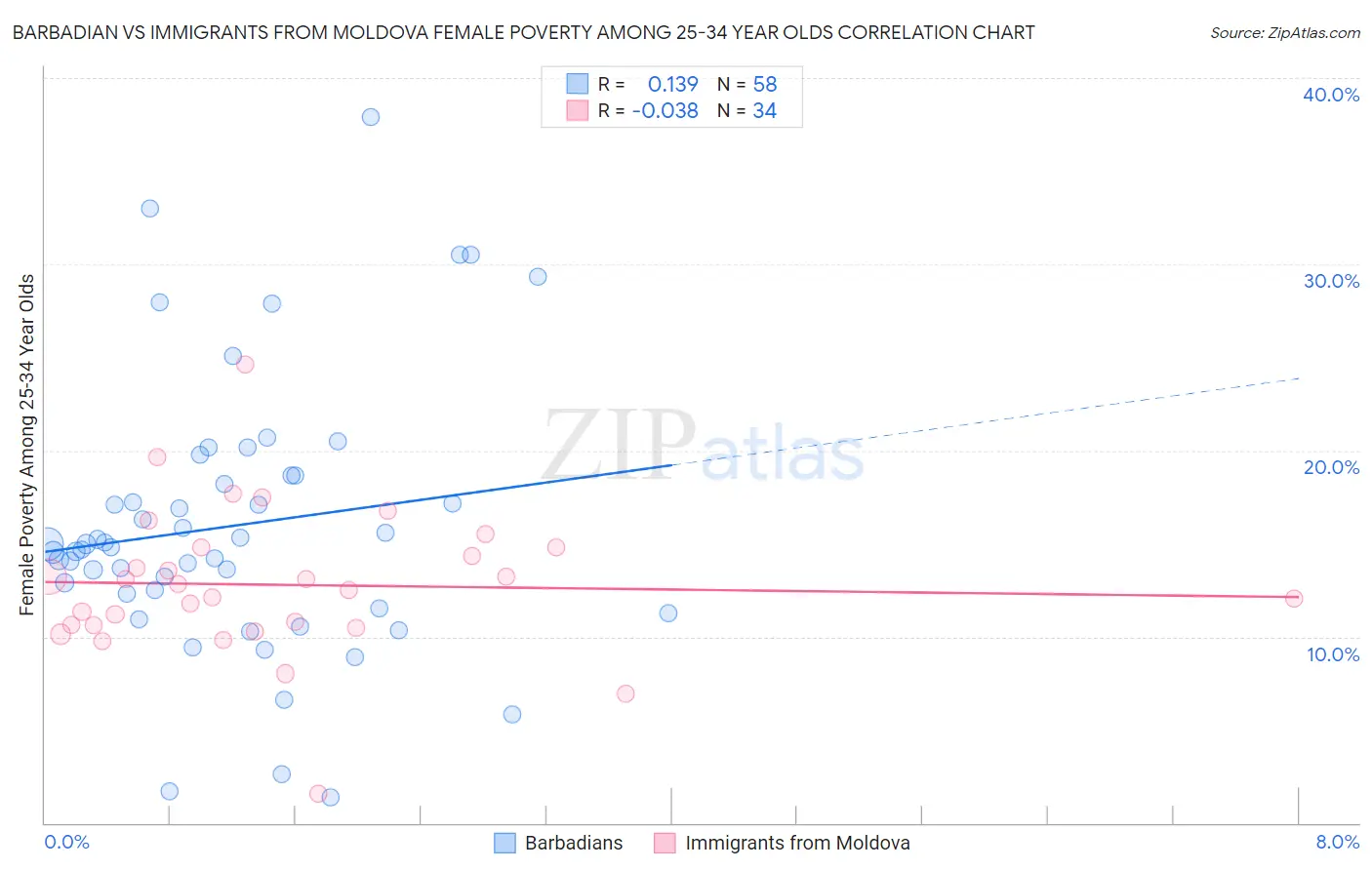 Barbadian vs Immigrants from Moldova Female Poverty Among 25-34 Year Olds