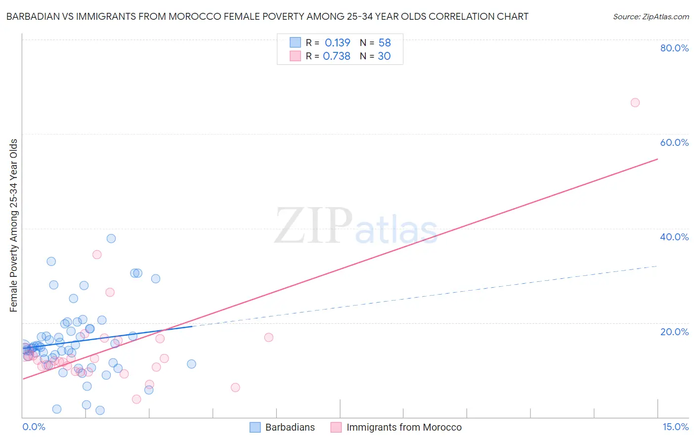 Barbadian vs Immigrants from Morocco Female Poverty Among 25-34 Year Olds