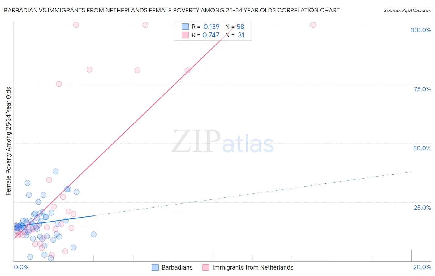 Barbadian vs Immigrants from Netherlands Female Poverty Among 25-34 Year Olds