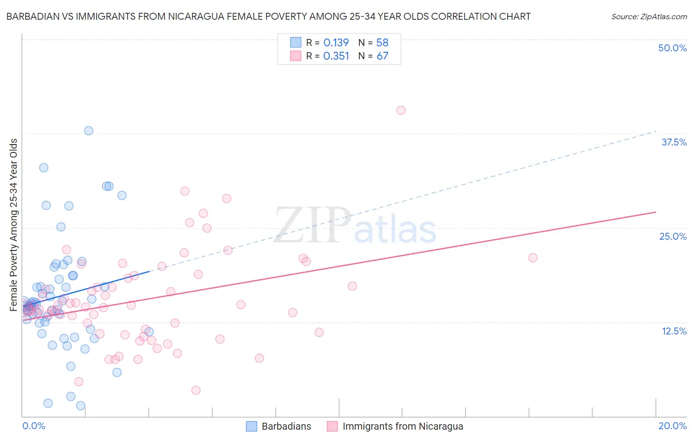 Barbadian vs Immigrants from Nicaragua Female Poverty Among 25-34 Year Olds