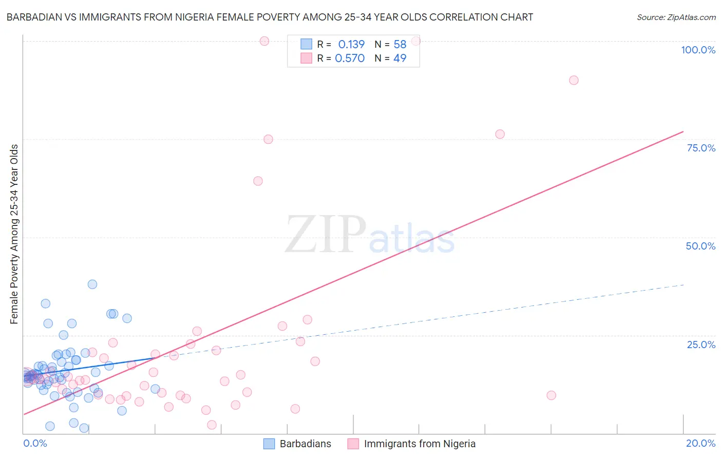 Barbadian vs Immigrants from Nigeria Female Poverty Among 25-34 Year Olds