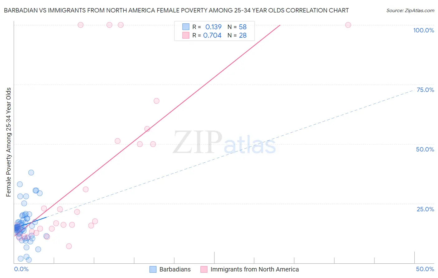 Barbadian vs Immigrants from North America Female Poverty Among 25-34 Year Olds