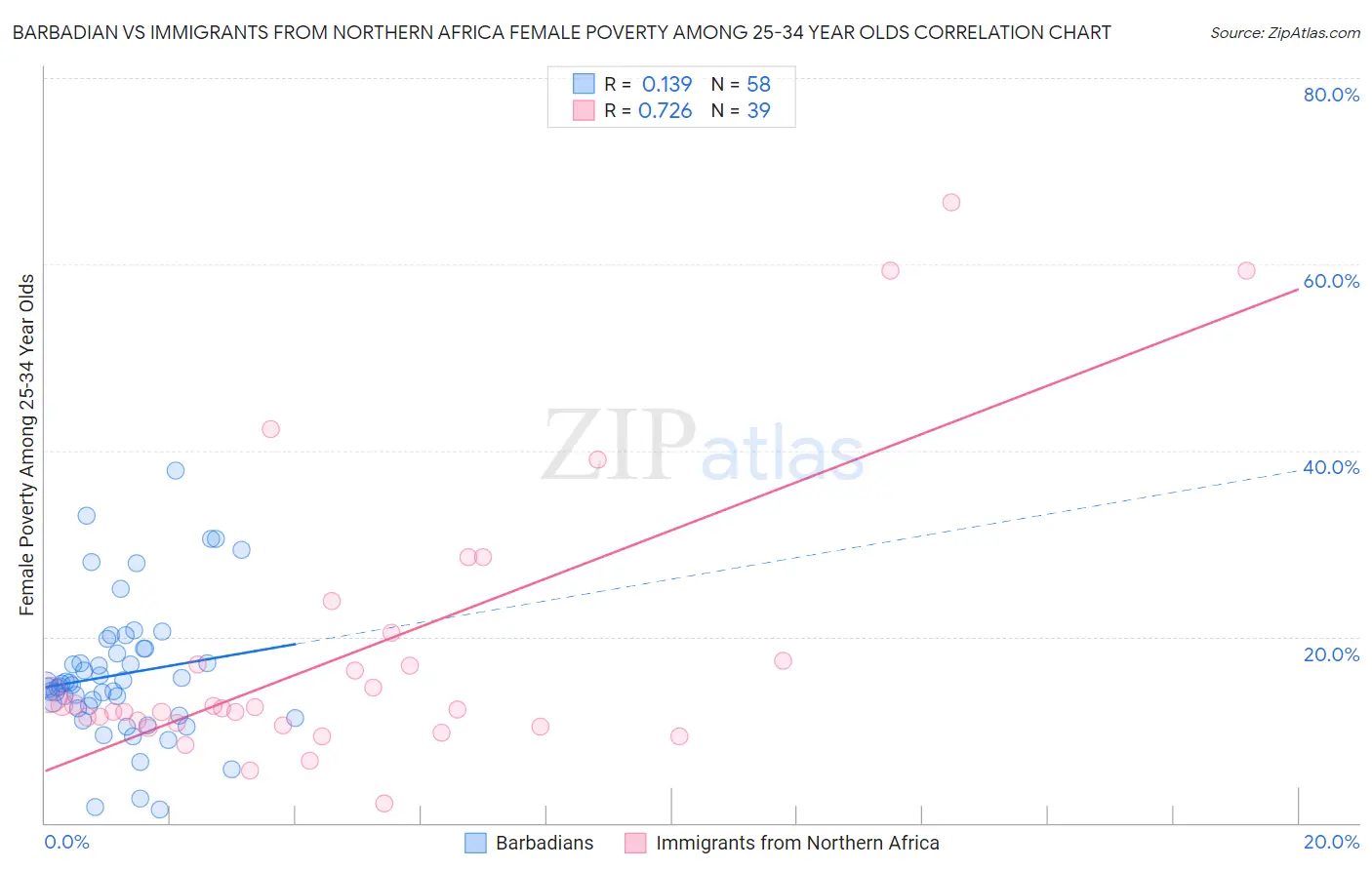 Barbadian vs Immigrants from Northern Africa Female Poverty Among 25-34 Year Olds