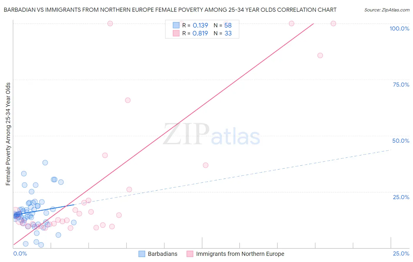 Barbadian vs Immigrants from Northern Europe Female Poverty Among 25-34 Year Olds