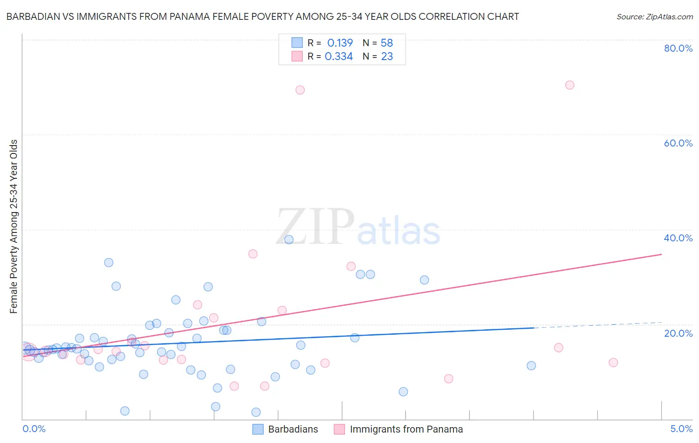 Barbadian vs Immigrants from Panama Female Poverty Among 25-34 Year Olds