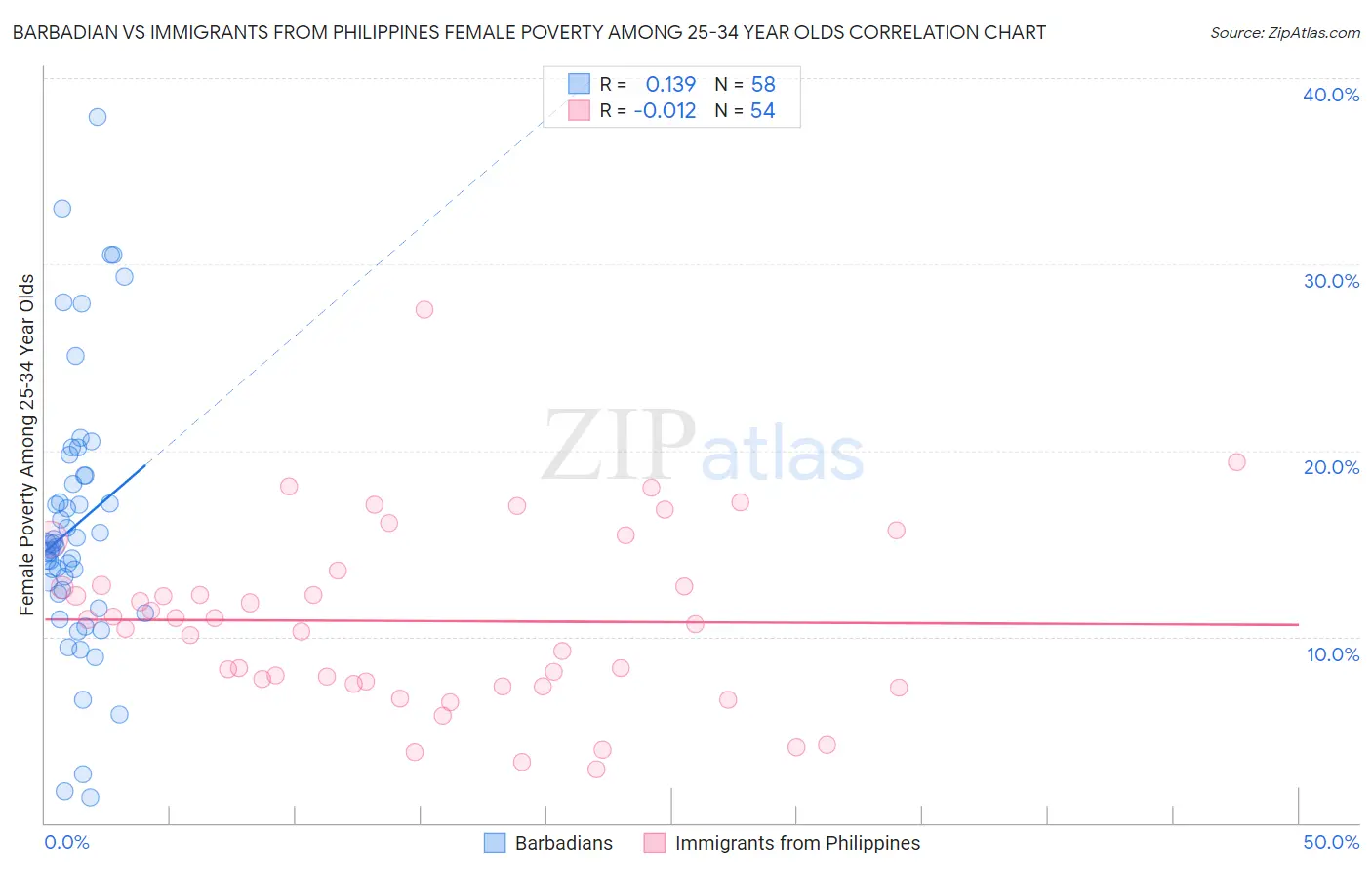 Barbadian vs Immigrants from Philippines Female Poverty Among 25-34 Year Olds