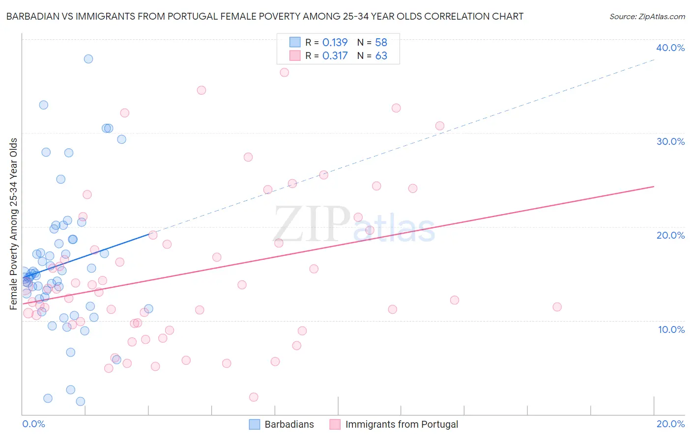 Barbadian vs Immigrants from Portugal Female Poverty Among 25-34 Year Olds