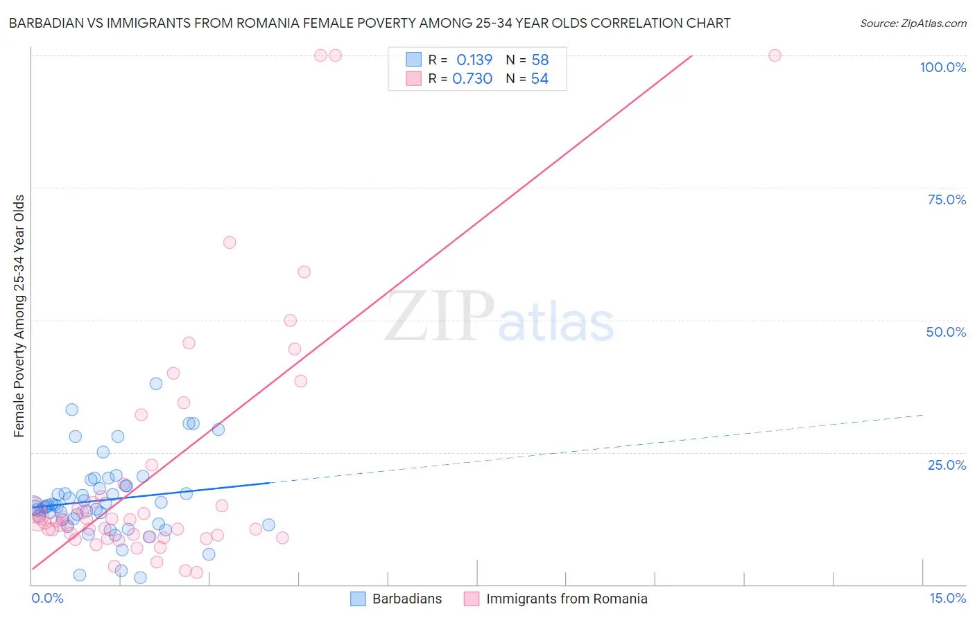 Barbadian vs Immigrants from Romania Female Poverty Among 25-34 Year Olds