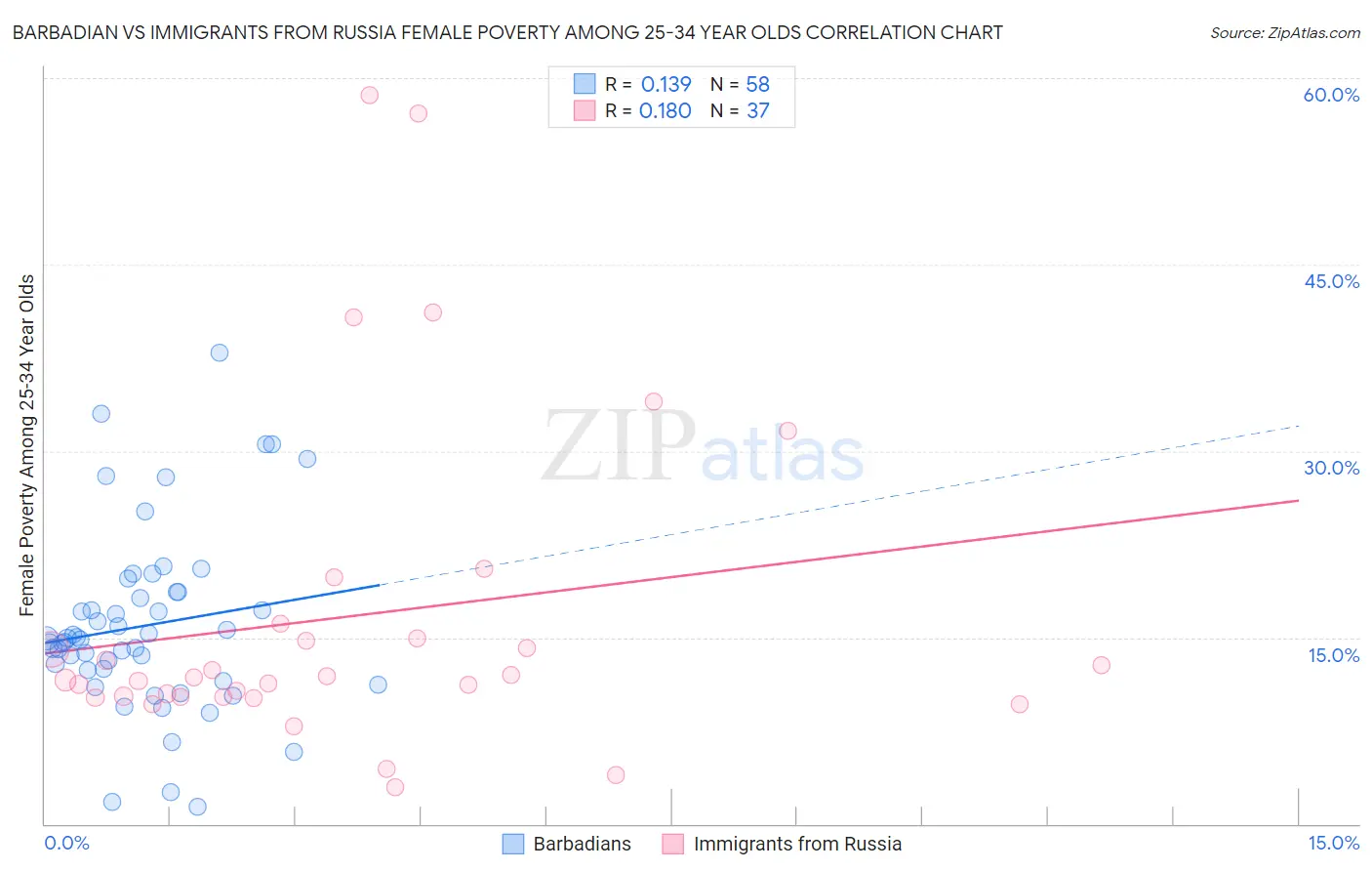 Barbadian vs Immigrants from Russia Female Poverty Among 25-34 Year Olds